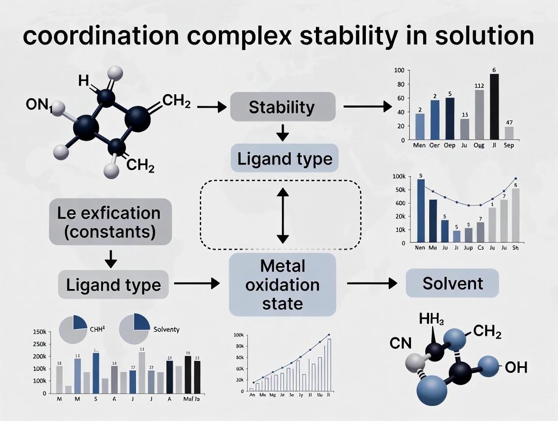 Strategies for Enhancing Coordination Complex Stability in Solution: From Molecular Design to Clinical Translation