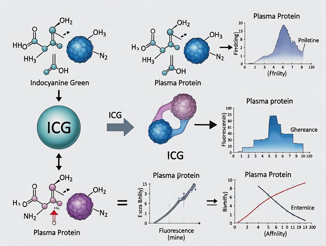 ICG Plasma Protein Binding and Fluorescence Properties: Implications for Imaging and Drug Delivery