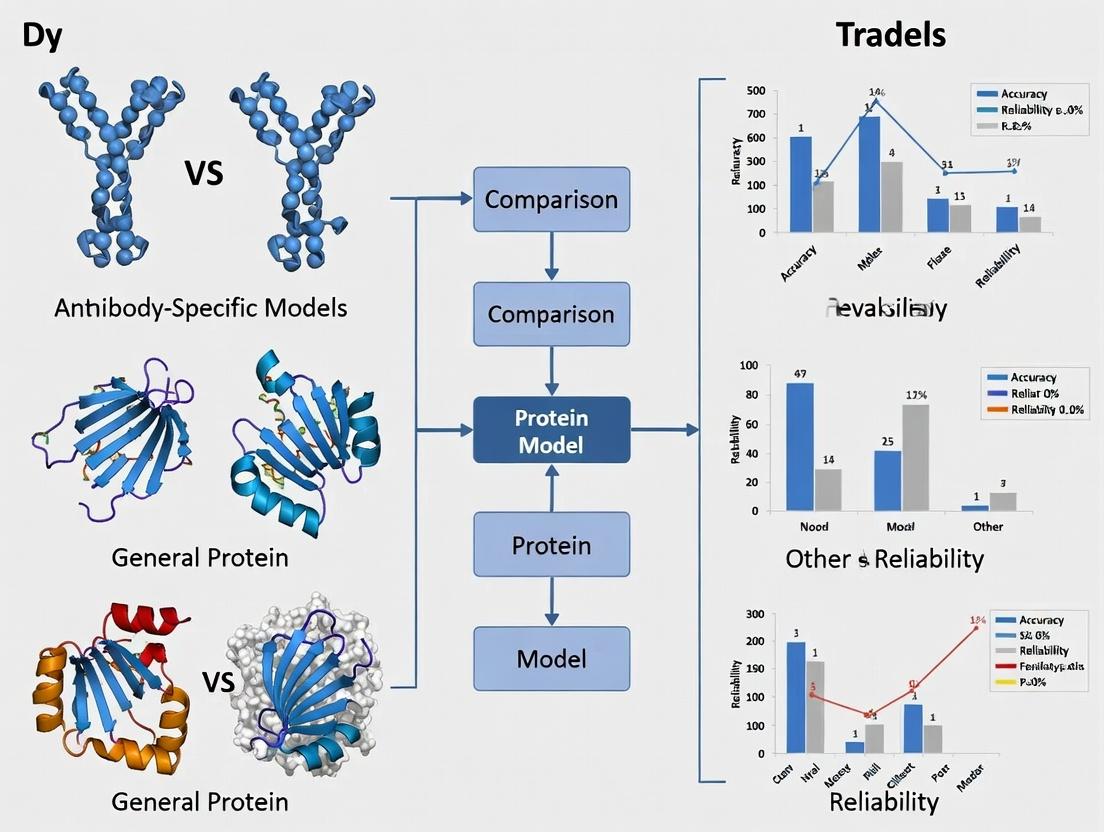 Antibody-Specific vs. General Protein Models: A Performance Guide for AI-Driven Drug Discovery