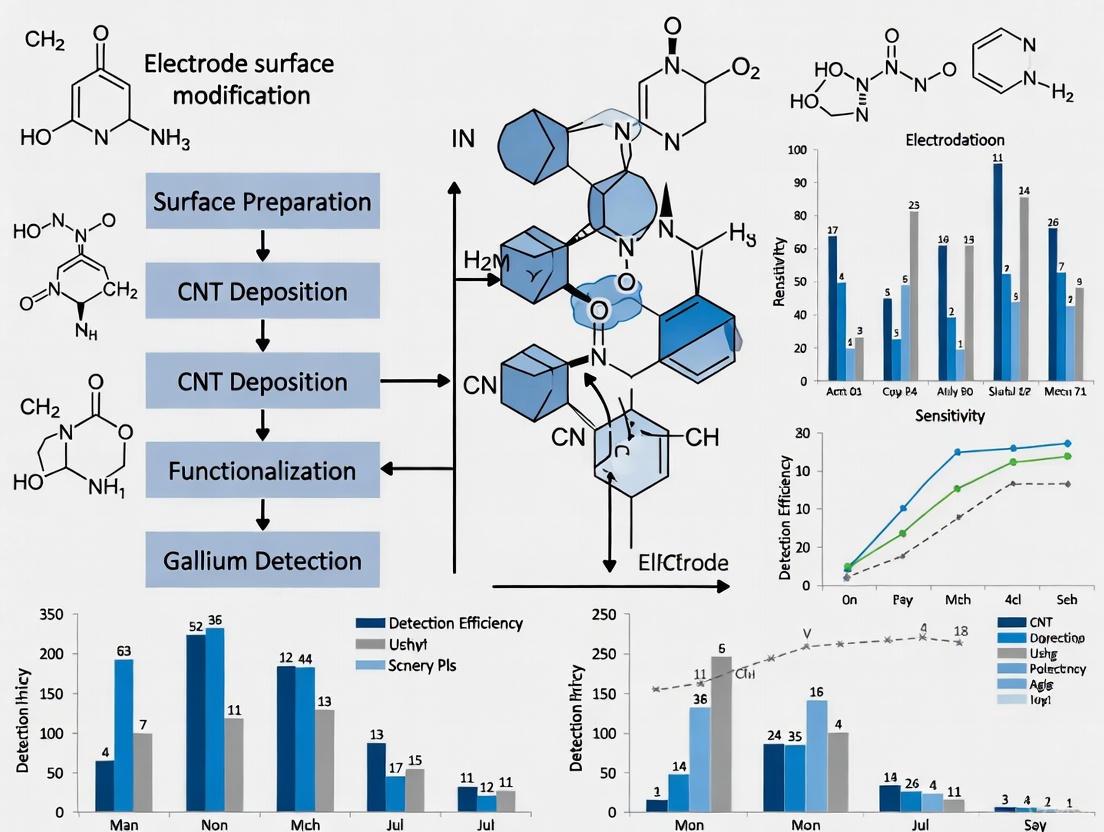CNT-Modified Electrodes for Gallium Detection: Advanced Strategies for Biomedical and Environmental Sensing