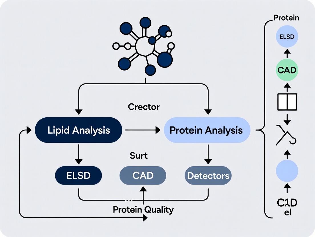 ELSD vs CAD: Choosing the Right Detector for HPLC Analysis of Lipids, Proteins, and Biomolecules