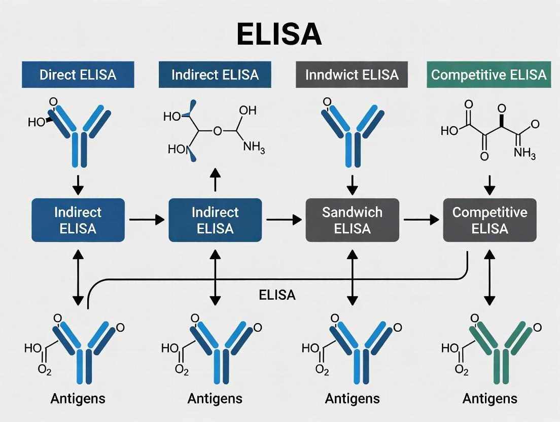 ELISA Types Explained: A Researcher's Guide to Formats, Principles & Selection