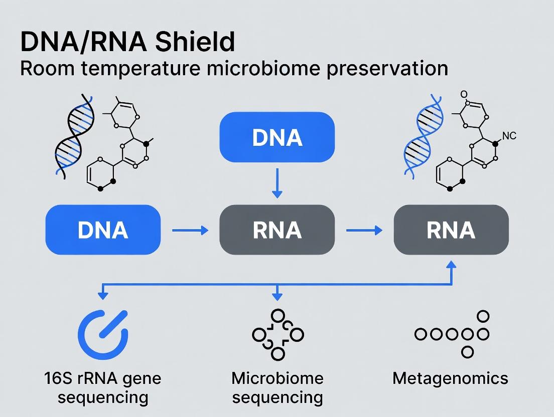 DNA/RNA Shield: The Game-Changer for Room Temperature Microbiome Sample Preservation and Stabilization