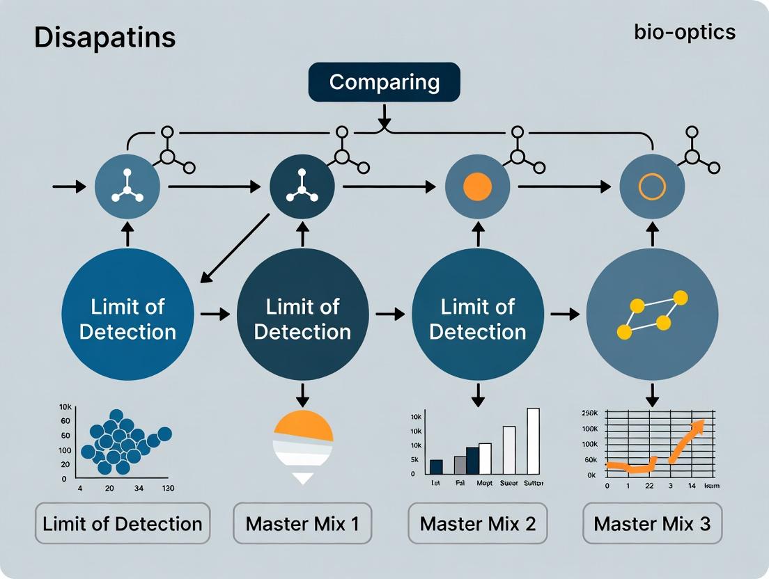 PCR Master Mix LOD Comparison: A Scientific Guide for Sensitive Detection in Research & Diagnostics