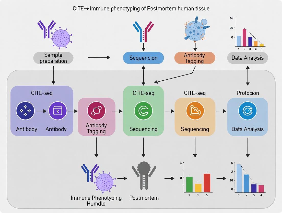 CITE-seq for Postmortem Human Tissue: A Complete Guide to Immune Profiling in Complex Samples