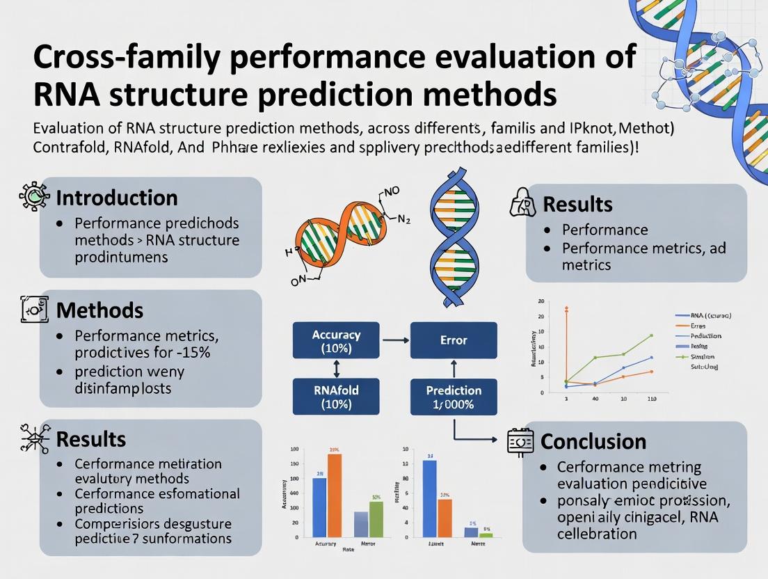 Benchmarking RNA Structure Prediction: A Cross-Family Performance Evaluation Guide for Researchers