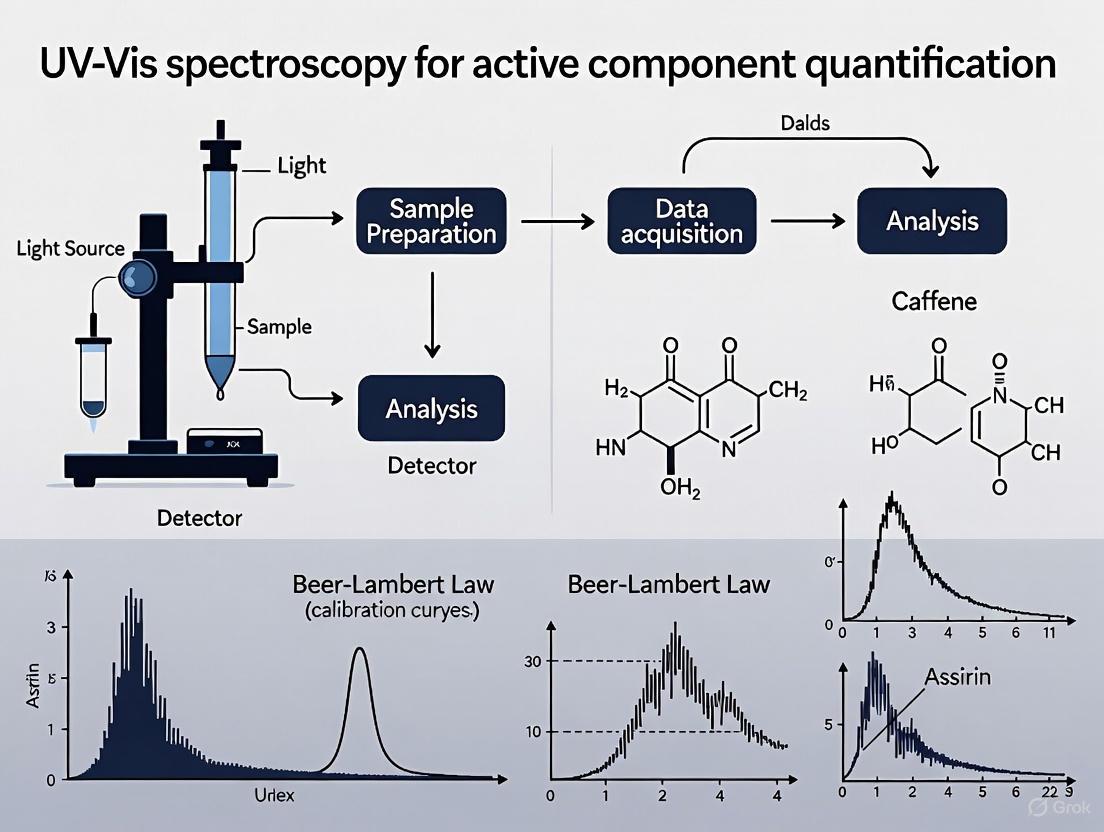 UV-Vis Spectroscopy for Active Component Quantification: Principles, Methods, and Pharmaceutical Applications