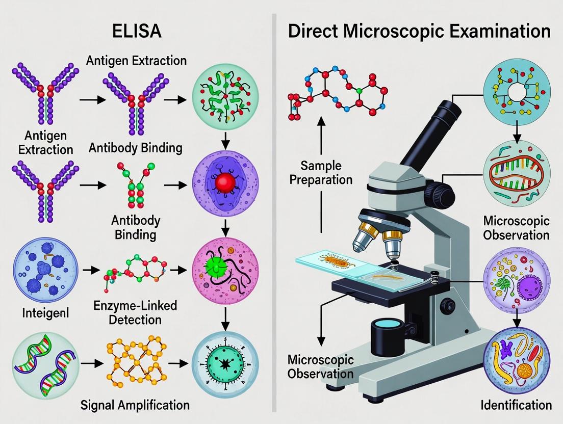 ELISA vs Microscopy: A Comprehensive Analysis of Specificity in Intestinal Parasite Detection for Research & Development