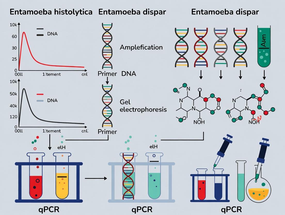 Accurate qPCR Differentiation of Entamoeba histolytica vs. dispar: A Complete Guide for Researchers & Drug Developers