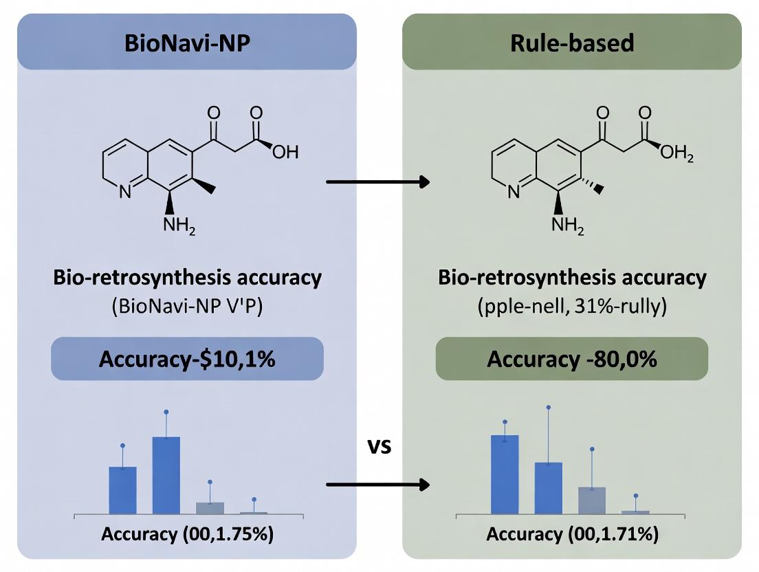 BioNavi-NP vs. Rule-Based Approaches: A Comprehensive Accuracy Analysis for Bio-Retrosynthesis in Drug Discovery