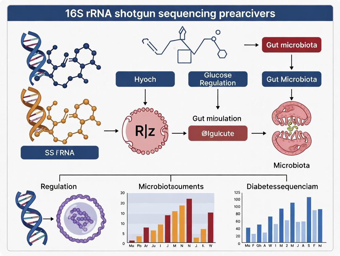 16S rRNA Sequencing in Diabetes Microbiome Research: Methods, Challenges, and Clinical Insights