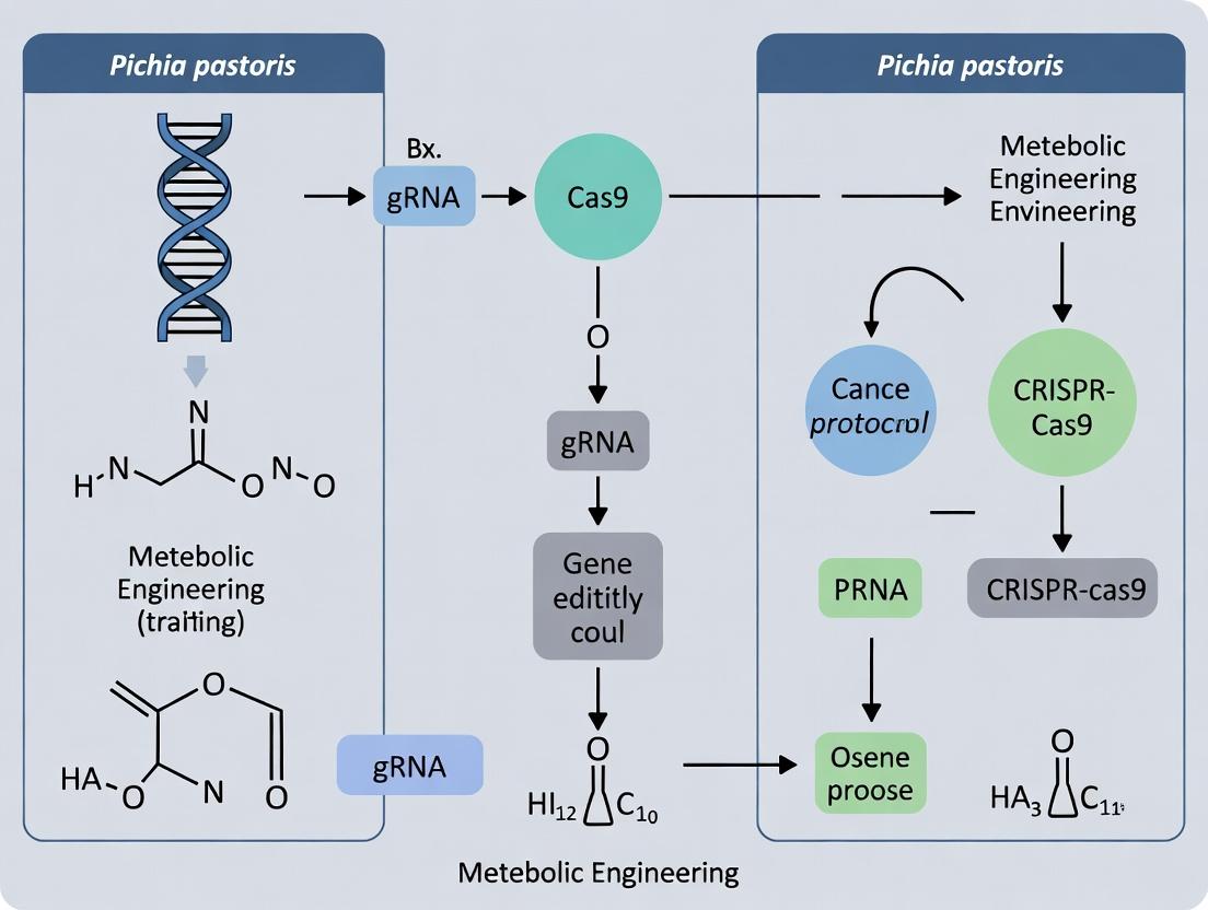 A Comprehensive CRISPR-Cas9 Protocol for Pichia pastoris: From Design to Validation for Drug Development