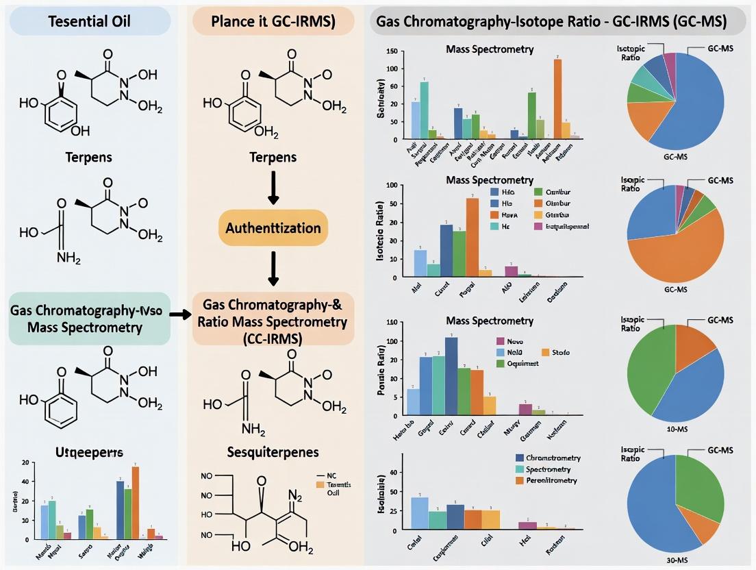 Essential Oil Authentication: A Comprehensive Guide to GC-MS vs. GC-IRMS for Researchers & Scientists
