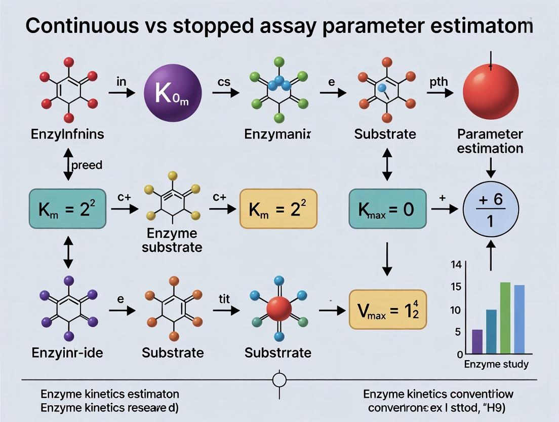 Continuous vs. Stopped Assay Methods: A Strategic Guide to Kinetic Parameter Estimation for Drug Discovery