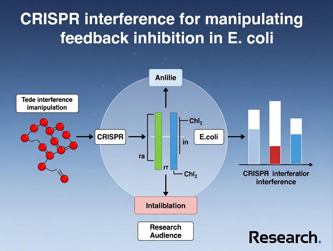 CRISPRi Metabolic Engineering: Rewiring E. coli Feedback Loops for High-Yield Bioproduction