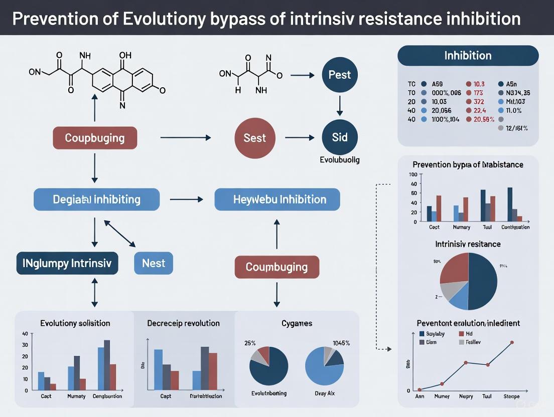 Outmaneuvering Evolution: Strategies to Prevent Bypass of Intrinsic Resistance Inhibition