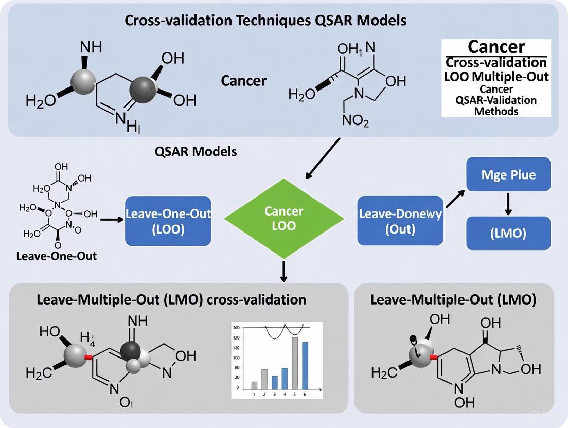 Cross-Validation in Cancer QSAR: Mastering LOO, LMO, and Advanced Validation for Predictive Drug Discovery Models