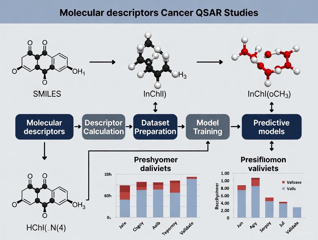 Molecular Descriptors in Cancer QSAR: From Fundamentals to Clinical Applications in Drug Discovery