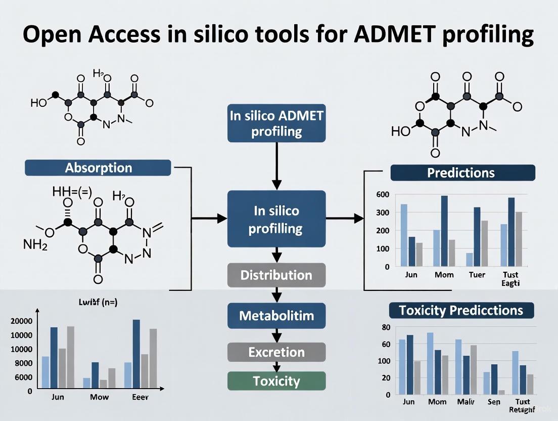 Open Access In Silico Tools for ADMET Profiling: A Comprehensive Guide for Drug Developers