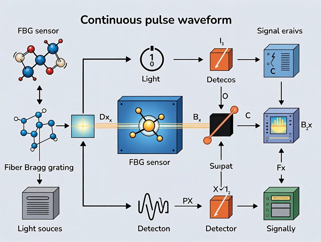Continuous Arterial Pulse Wave Monitoring with FBG Sensors: Principles, Clinical Applications, and Research Frontiers
