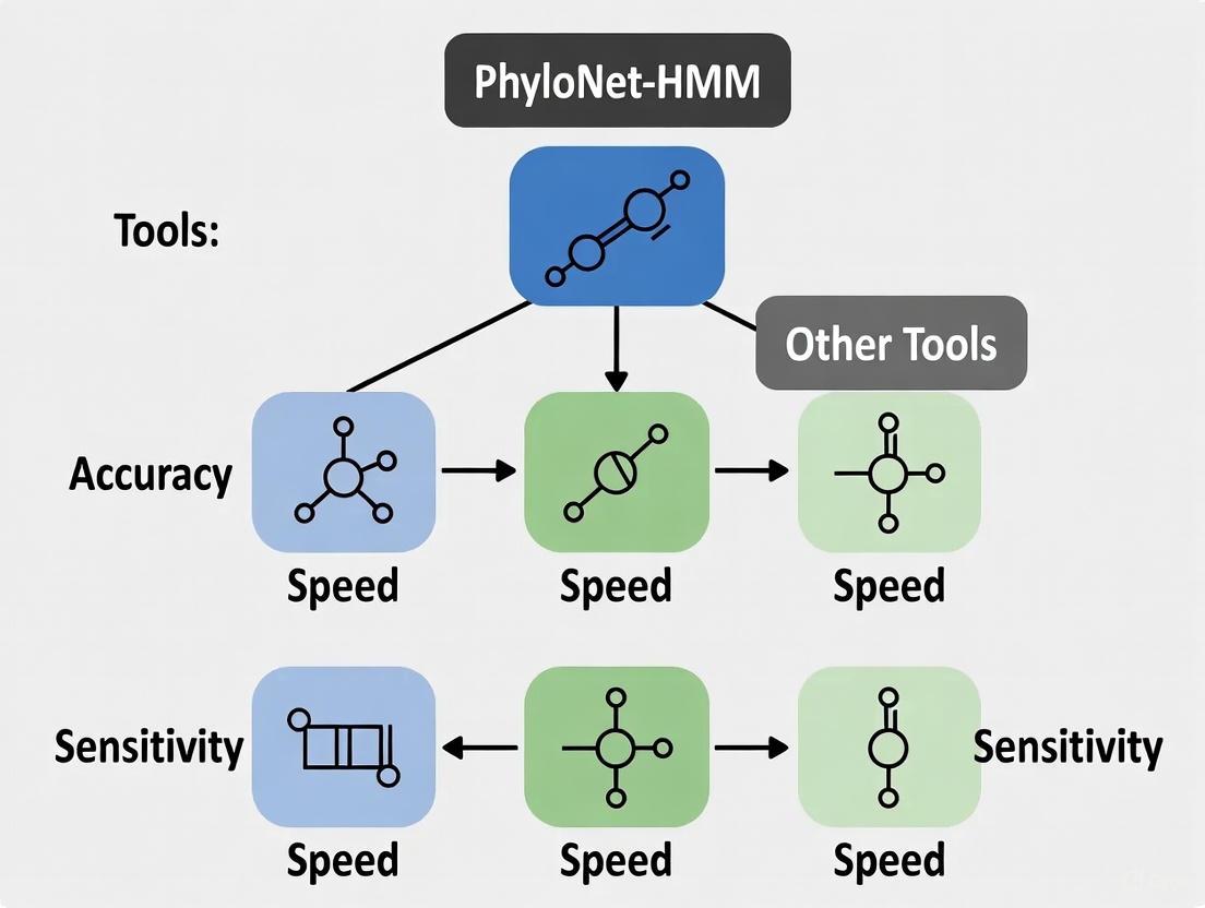 Benchmarking PhyloNet-HMM: A Comprehensive Evaluation of Introgression Detection Tools for Genomic Analysis