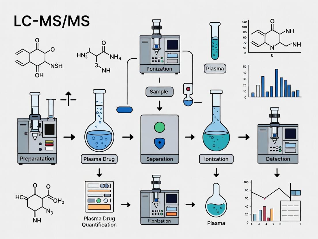 LC-MS/MS Plasma Quantification: A Complete Guide to Sensitive, Reliable Bioanalysis from Sample to Data