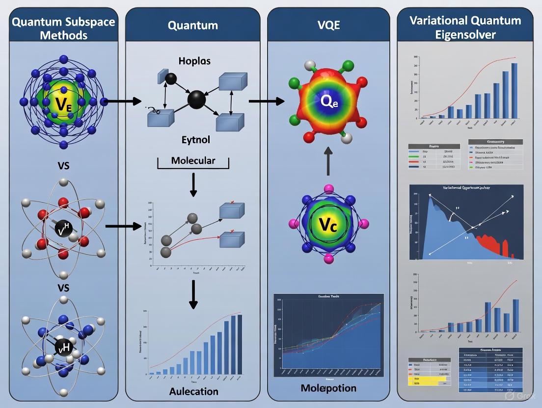 Quantum Subspace Methods vs. VQE: A Comparative Guide for Molecular Simulation in Drug Discovery