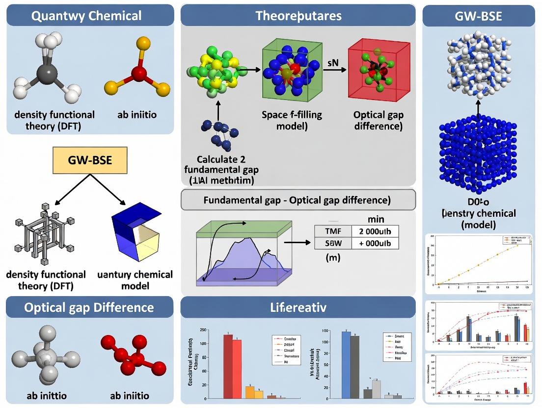 GW-BSE vs DFT: Decoding the Fundamental Gap-Optical Gap Difference in Molecular Systems for Drug Discovery