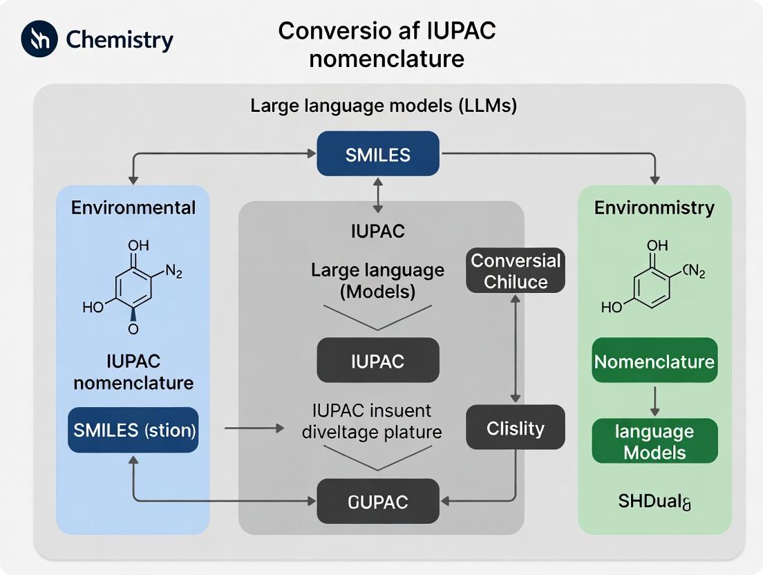 Beyond the String: How Large Language Models Are Revolutionizing SMILES to IUPAC Conversion for Drug Discovery