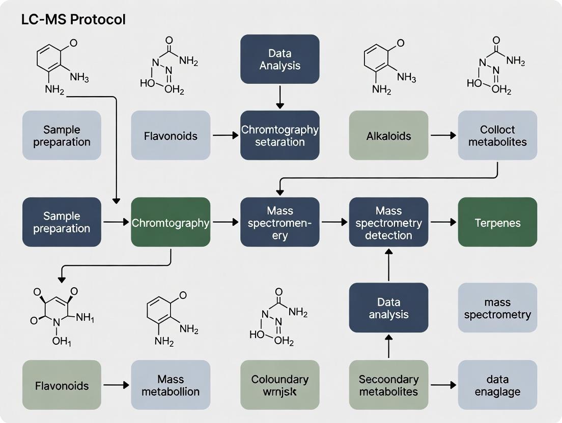 A Comprehensive Guide to LC-MS Analysis of Plant Secondary Metabolites: From Extraction to Quantification