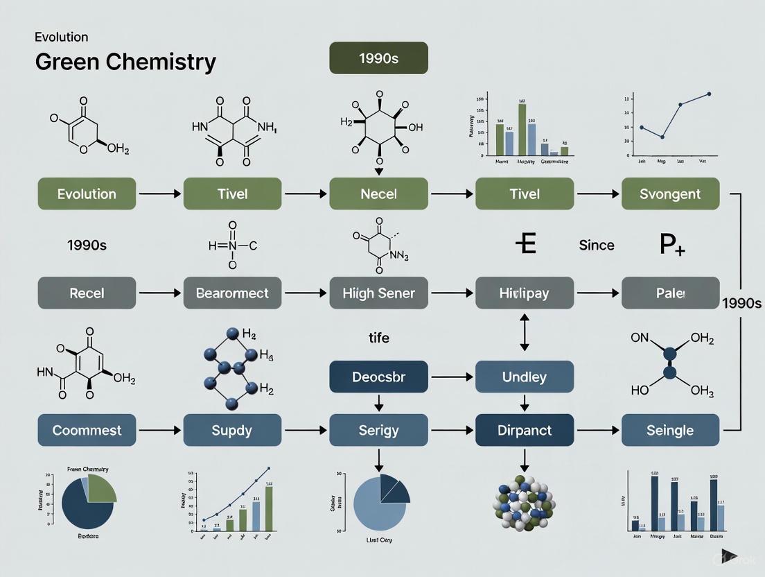 From Principles to Practice: The Evolution and Impact of Green Chemistry in Pharmaceutical Research