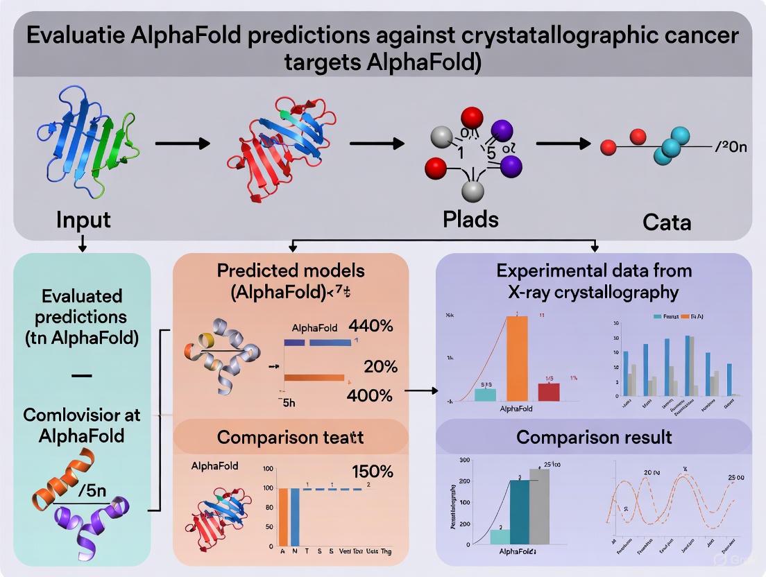 Beyond the Crystal: Evaluating AlphaFold's Predictive Power in Cancer Drug Target Identification