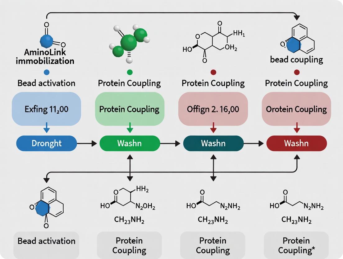 Mastering Protein Immobilization: A Complete Guide to the AminoLink Bead Coupling Protocol