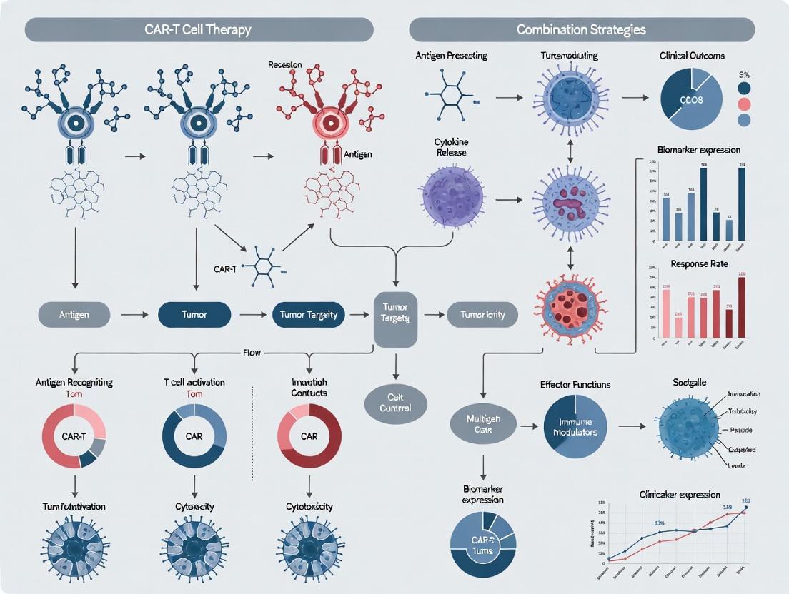 Beyond Monotherapy: Sequencing and Combination Strategies for Next-Generation CAR-T Cell Therapies