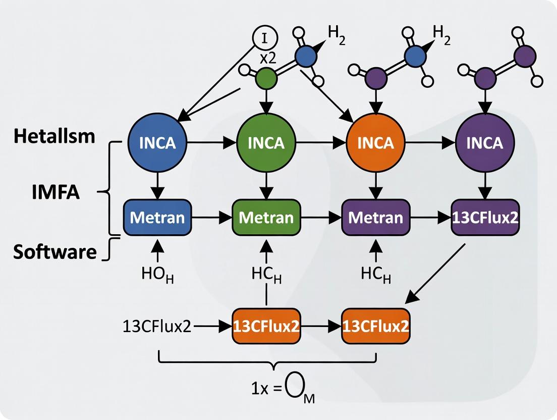 INCA vs. Metran vs. 13CFlux2: A 2024 Guide to Choosing the Best 13C-MFA Software for Biomedical Research