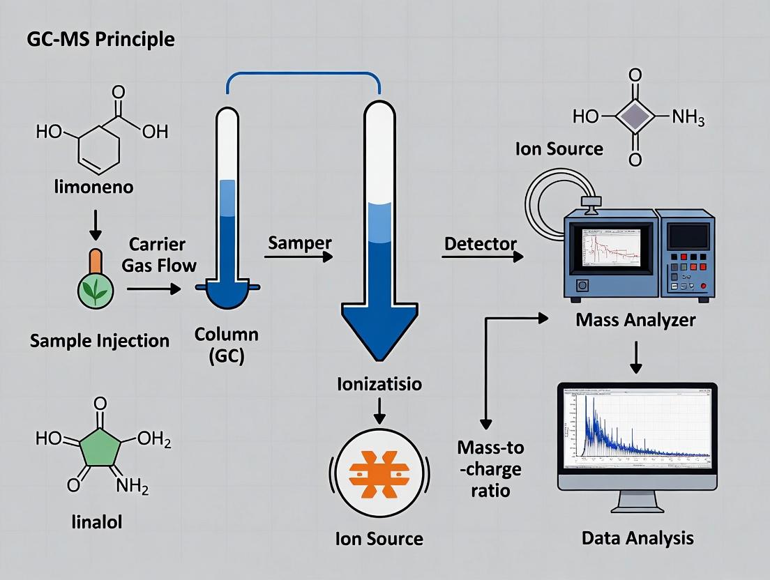 GC-MS Analysis of Essential Oils: A Comprehensive Guide for Biomedical Research and Drug Development