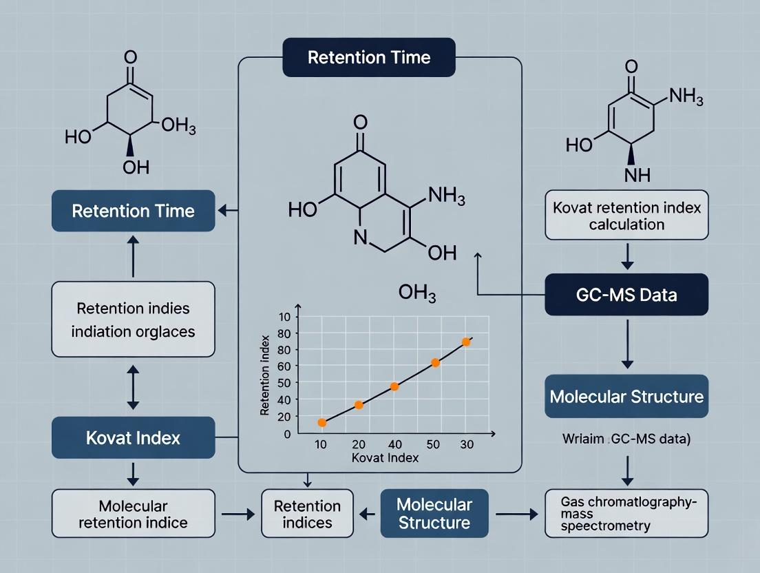 Mastering Kovats Retention Index in GC-MS: A Complete Guide for Biomedical Researchers