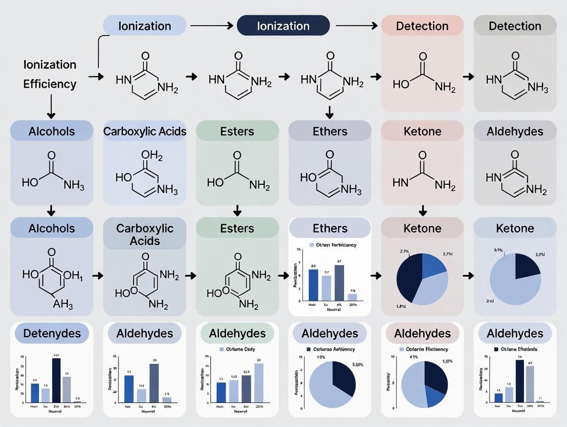 Ionization Efficiency Across Compound Classes: A Mass Spectrometry Guide for Pharmaceutical Research
