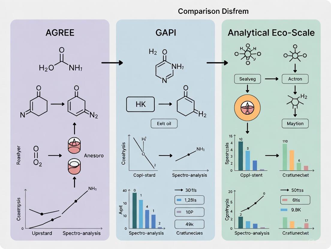 AGREE vs GAPI vs Analytical Eco-Scale: A Strategic Guide to Green Method Assessment in Pharmaceutical Analysis