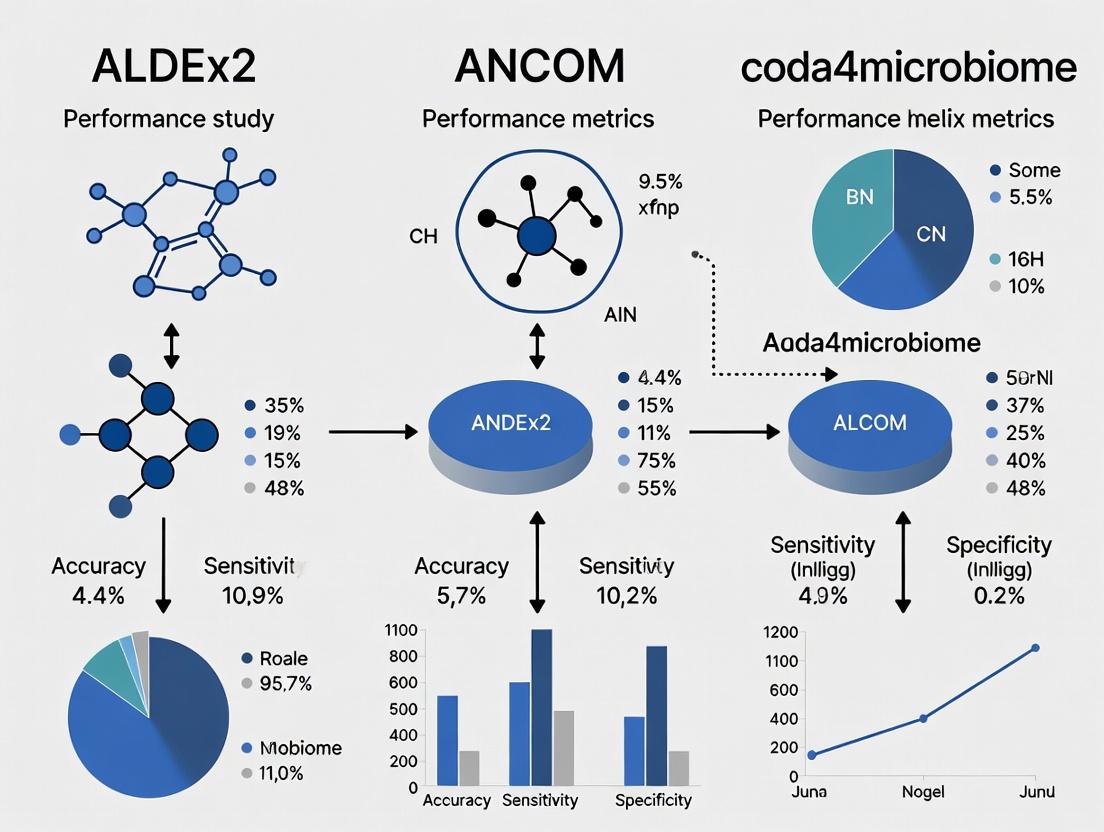 ALDEx2 vs ANCOM vs coda4microbiome: A 2024 Benchmark for Differential Abundance Analysis in Biomedical Research