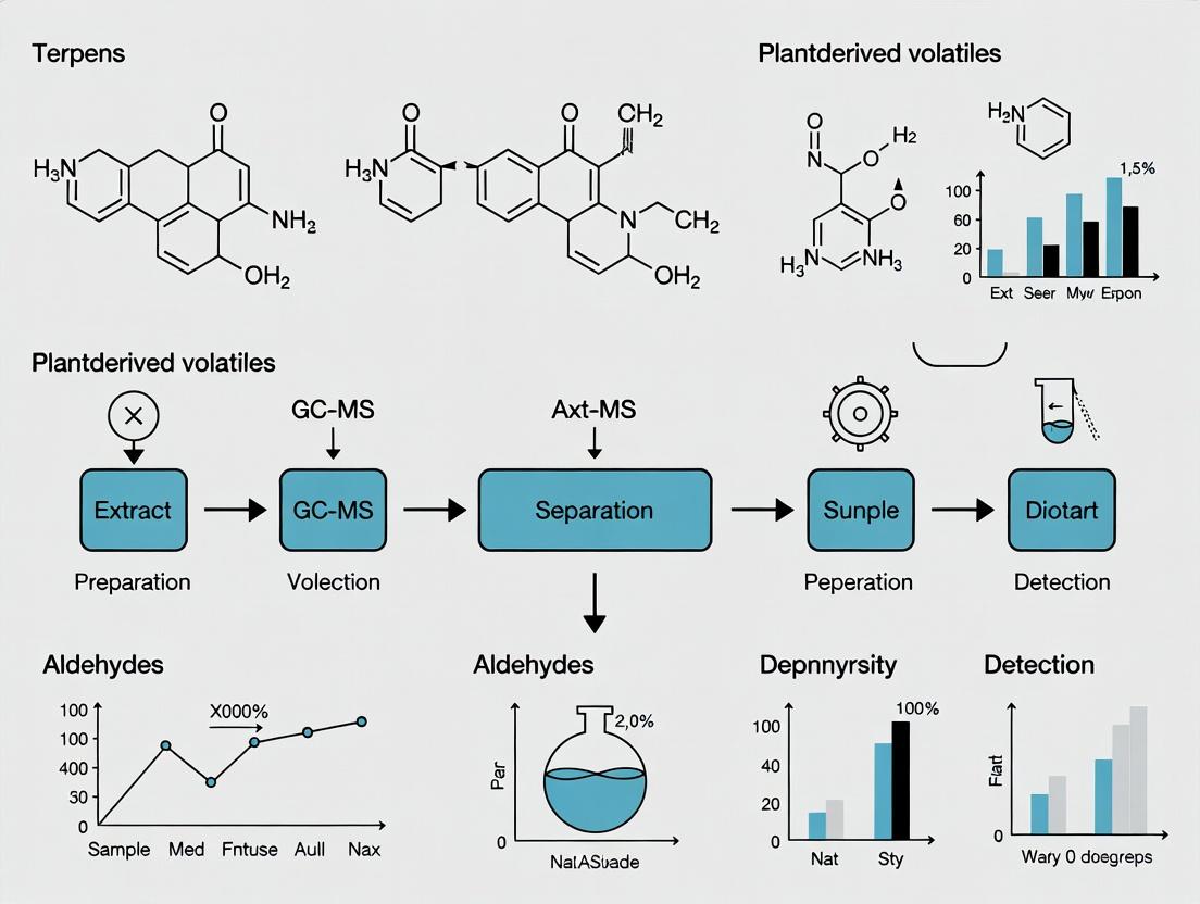 Mastering GC-MS for Plant Volatiles: A Comprehensive Guide from Fundamentals to Advanced Applications in Research & Drug Discovery