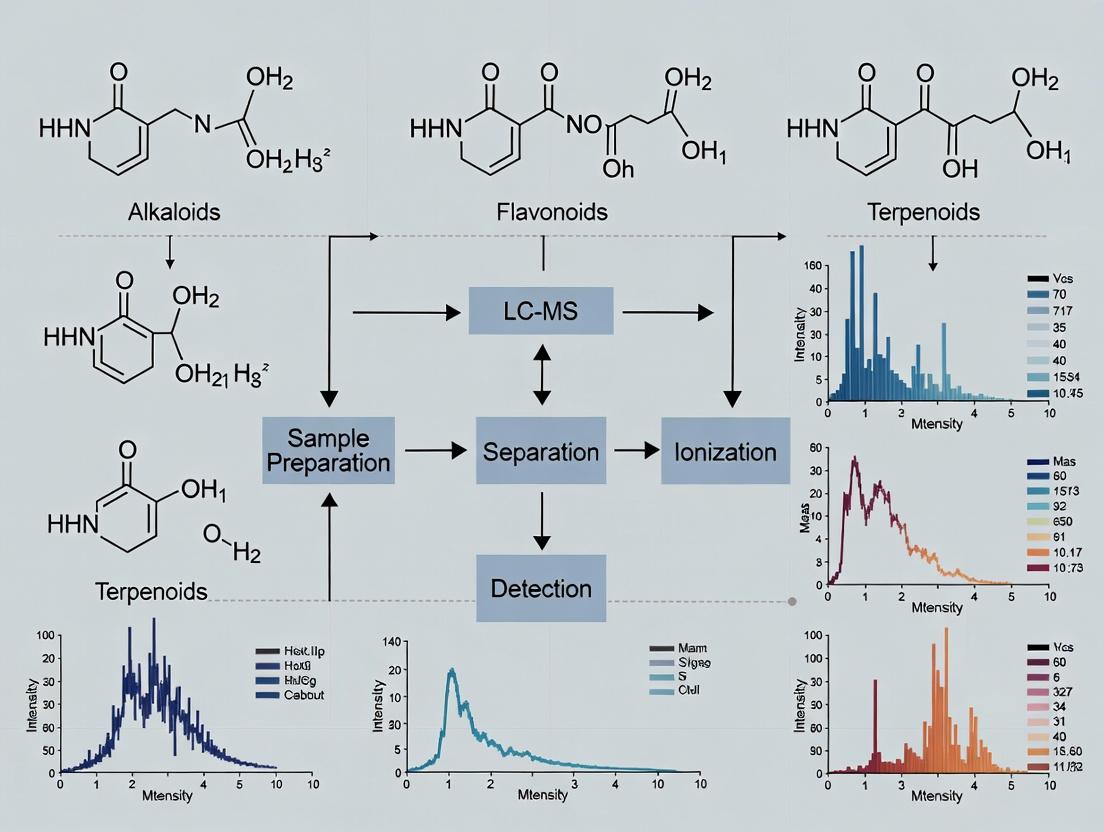 Advanced LC-MS for Trace Metabolites: Strategies for Sensitive Plant Metabolite Detection and Quantitation in Biomedical Research