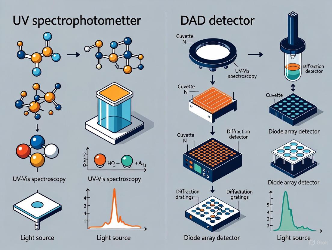 UV vs. DAD Detectors: A Comprehensive Guide for Pharmaceutical and Biomedical Analysis