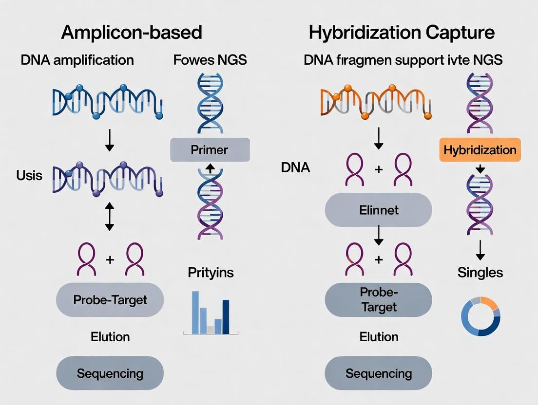 Amplicon vs. Hybrid-Capture NGS: A Complete Guide for Genomics Researchers in 2024