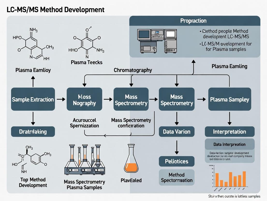 A Comprehensive Guide to LC-MS/MS Method Development for Plasma Analysis: From Fundamentals to Validation