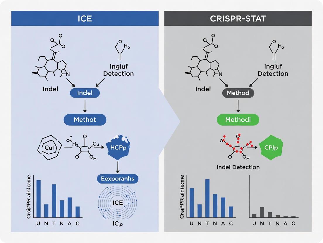 ICE vs. CRISPR-STAT: A Comparative Analysis of Indel Detection Methods for CRISPR Genome Editing
