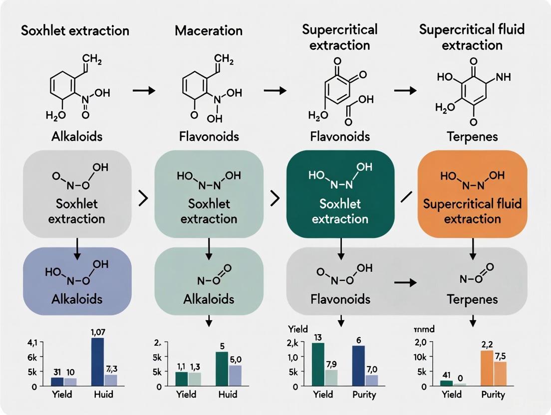 Extraction Techniques for Plant-Based Drug Discovery: A Comparative Analysis of Efficacy and Applications