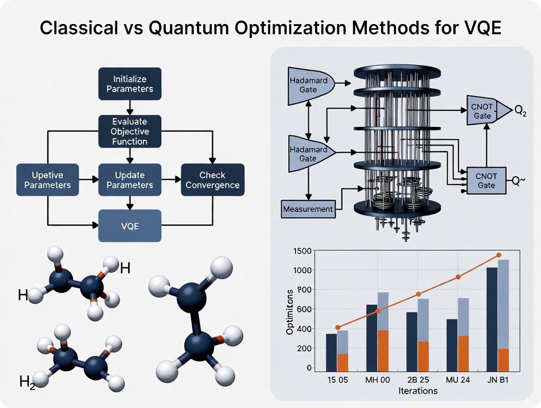 Quantum Advantage in Drug Discovery: Classical vs Quantum Optimization for VQE Algorithms