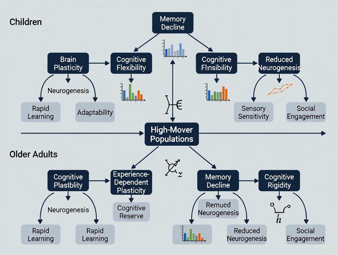 Geographic Mobility in Pediatric and Geriatric Populations: Implications for Clinical Research and Drug Development