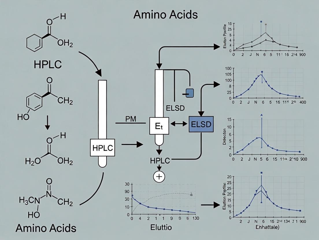 HPLC-ELSD Analysis of Underivatized Amino Acids: A Modern Guide for Pharmaceutical and Biomedical Research